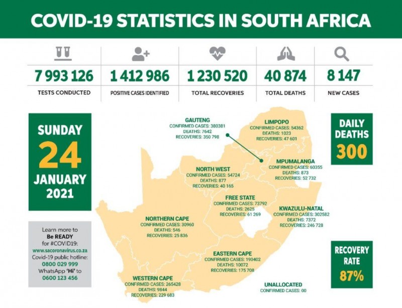 南非新增新冠肺炎确诊病例8147例 累计确诊1412986例