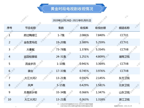 广电总局最新收视数据 《跨过鸭绿江》收视破2