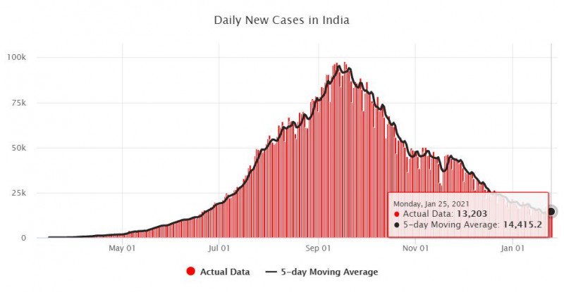 印度新增新冠确诊病例13203例 累计确诊超1066万例