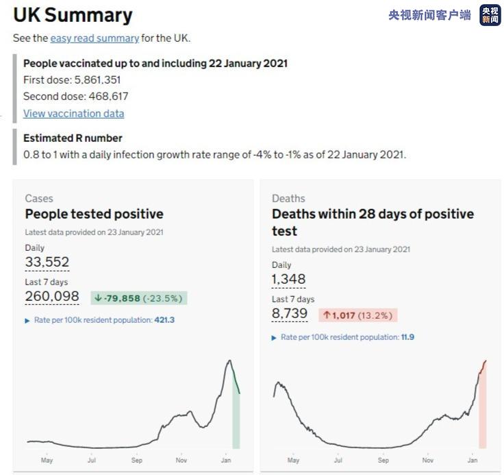 英国新增确诊病例33552例 累计确诊3617459例