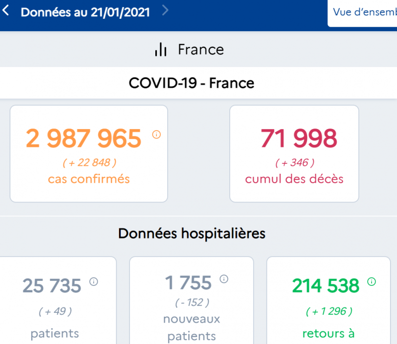 法国新冠肺炎确诊病例累计达2987965例