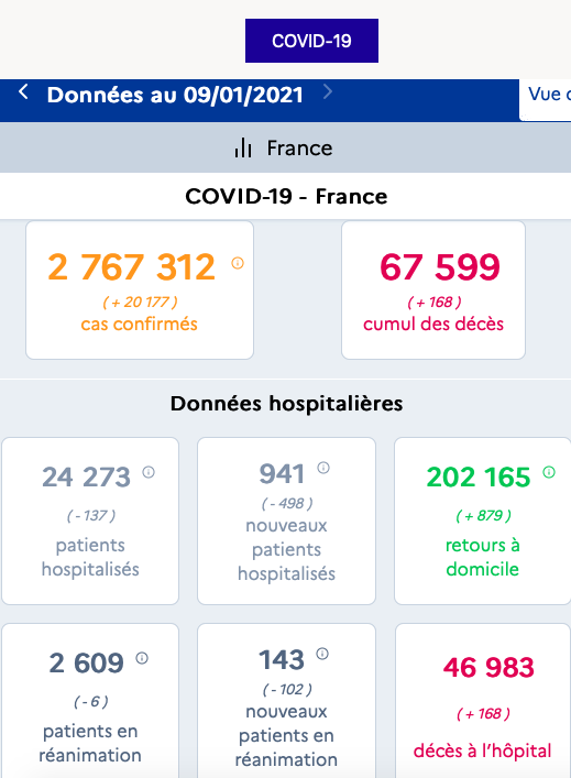 法国新冠肺炎确诊病例累计2767312例
