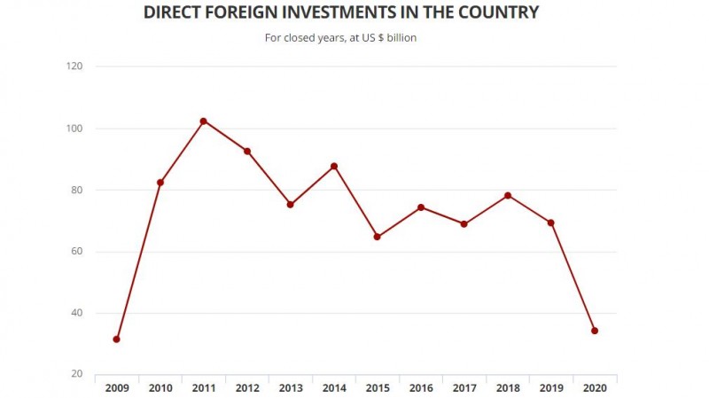 下降约50％！2020年巴西吸引外国直接投资大幅减少
