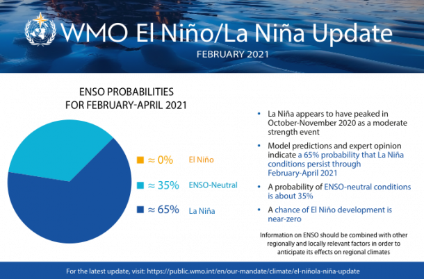 世界气象组织：拉尼娜现象已达顶峰但影响仍在持续
