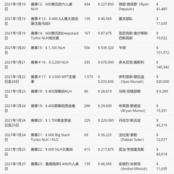 美国疫情中的扑克比赛落幕 好莱坞演员谁是慈善牌王