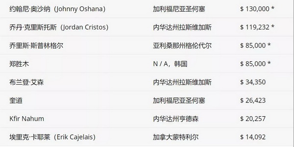 【蜗牛棋牌】大佬Bill Perkin再搞事情 单挑风不停 美国现场赛事MSPT落幕