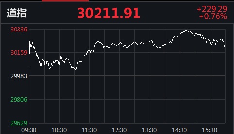 美三大股指集体收高 游戏驿站跌逾30%盘中触发熔断