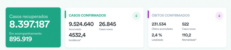 巴西累计新冠肺炎确诊病例达952万例