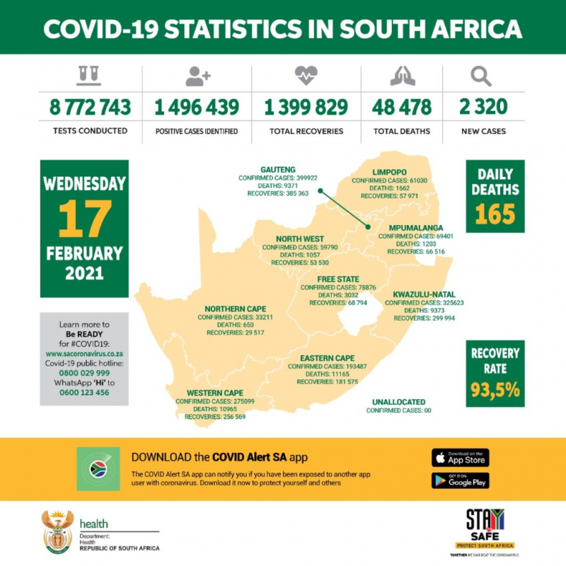 南非新增新冠肺炎确诊病例2320例 累计确诊1496439例