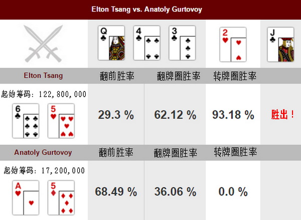 德州扑克Elton Tsang的致胜一牌