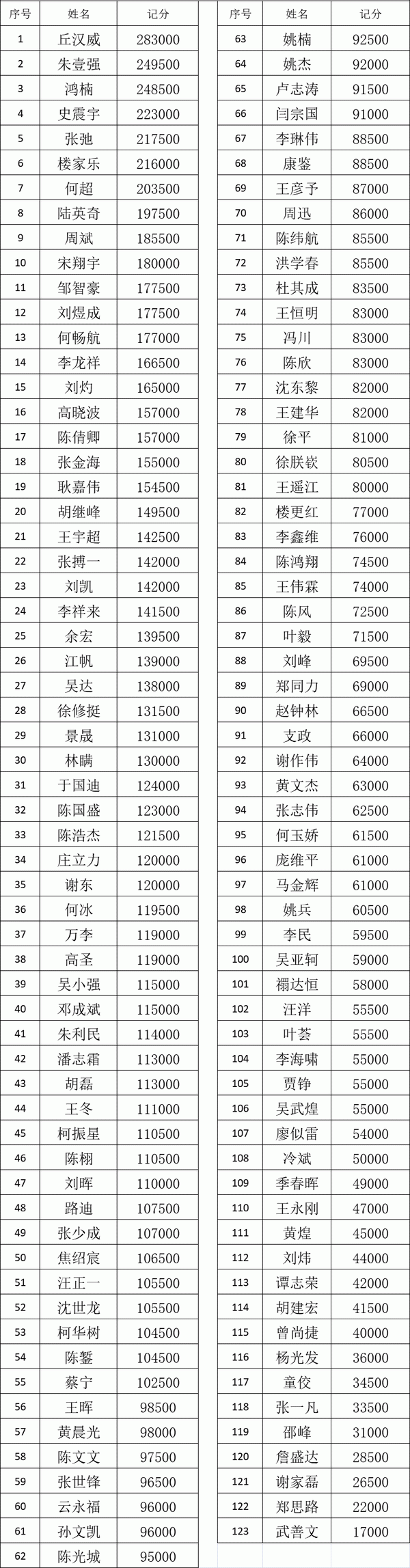 2021CPG福州站｜ 主赛B组420人参赛,123人晋级！