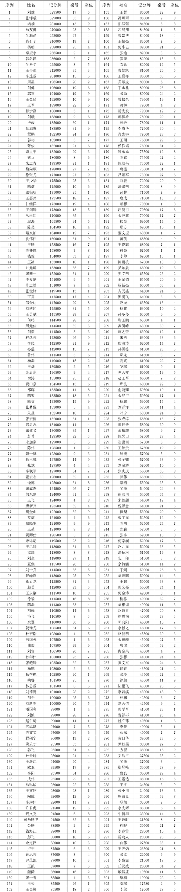 国家杯济南站｜主赛总参赛人数991人，307位选手成功进入第二轮！
