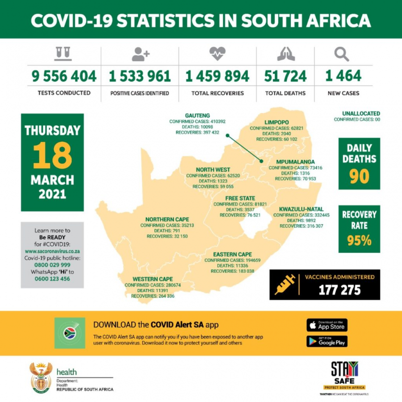 南非新增1464例新冠肺炎确诊病例 累计1533961例