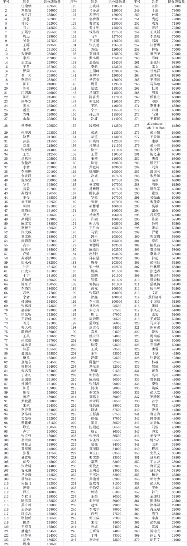 2021 TPC老虎杯 | 主赛总人数1422人，其中370位选手进入第二轮！