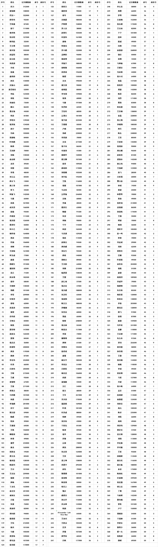 2021 TPC老虎杯 | 主赛总人数1422人，其中370位选手进入第二轮！