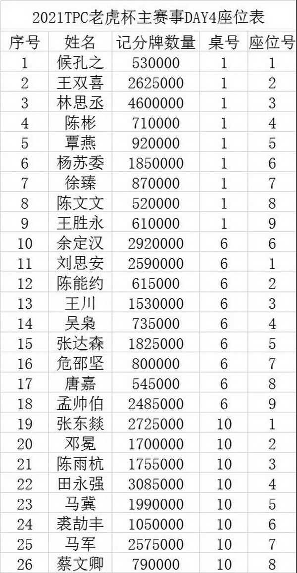 2021 TPC老虎杯 | 主赛事第三轮26人晋级，林思丞以460w记分量领先！