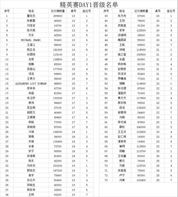 2021 TPC老虎杯 | 主赛事第三轮26人晋级，林思丞以460w记分量领先！