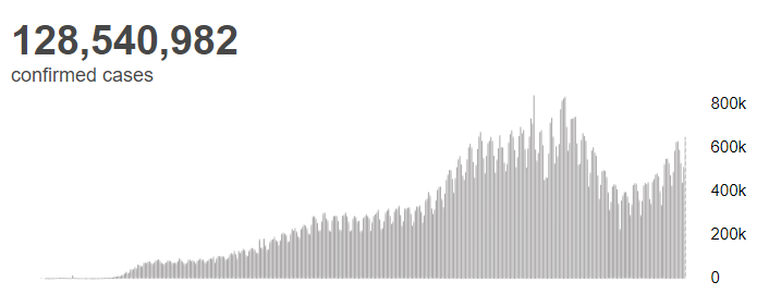 【蜗牛棋牌】世卫组织:全球新冠肺炎确诊病例超过1.285亿例