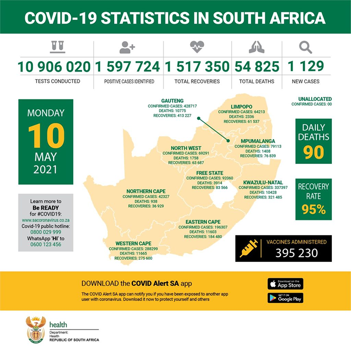 南非新增新冠肺炎确诊病例1129例 累计确诊1597724例