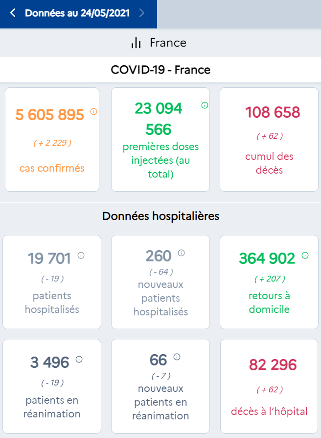 法国新增新冠肺炎确诊病例2229例 累计确诊5605895例