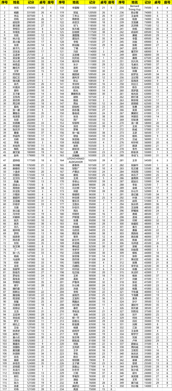 2021CPG济南站 | 主赛总人数1276，350位选手成功进入复赛