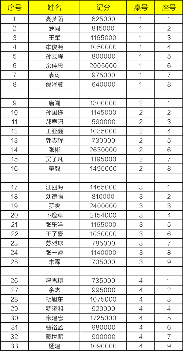 2021CPG济南站 | 泡沫诞生，张彬领衔33人进入下一轮