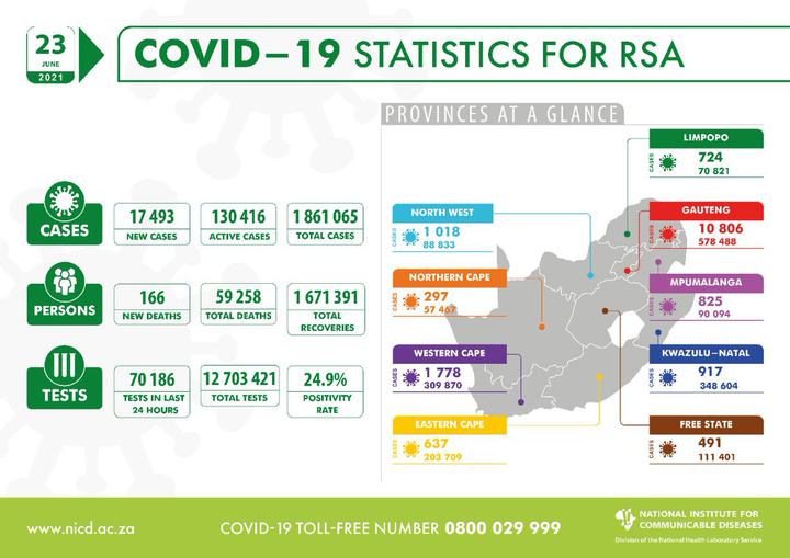 南非新增新冠肺炎病例17493例 累计确诊1861065例