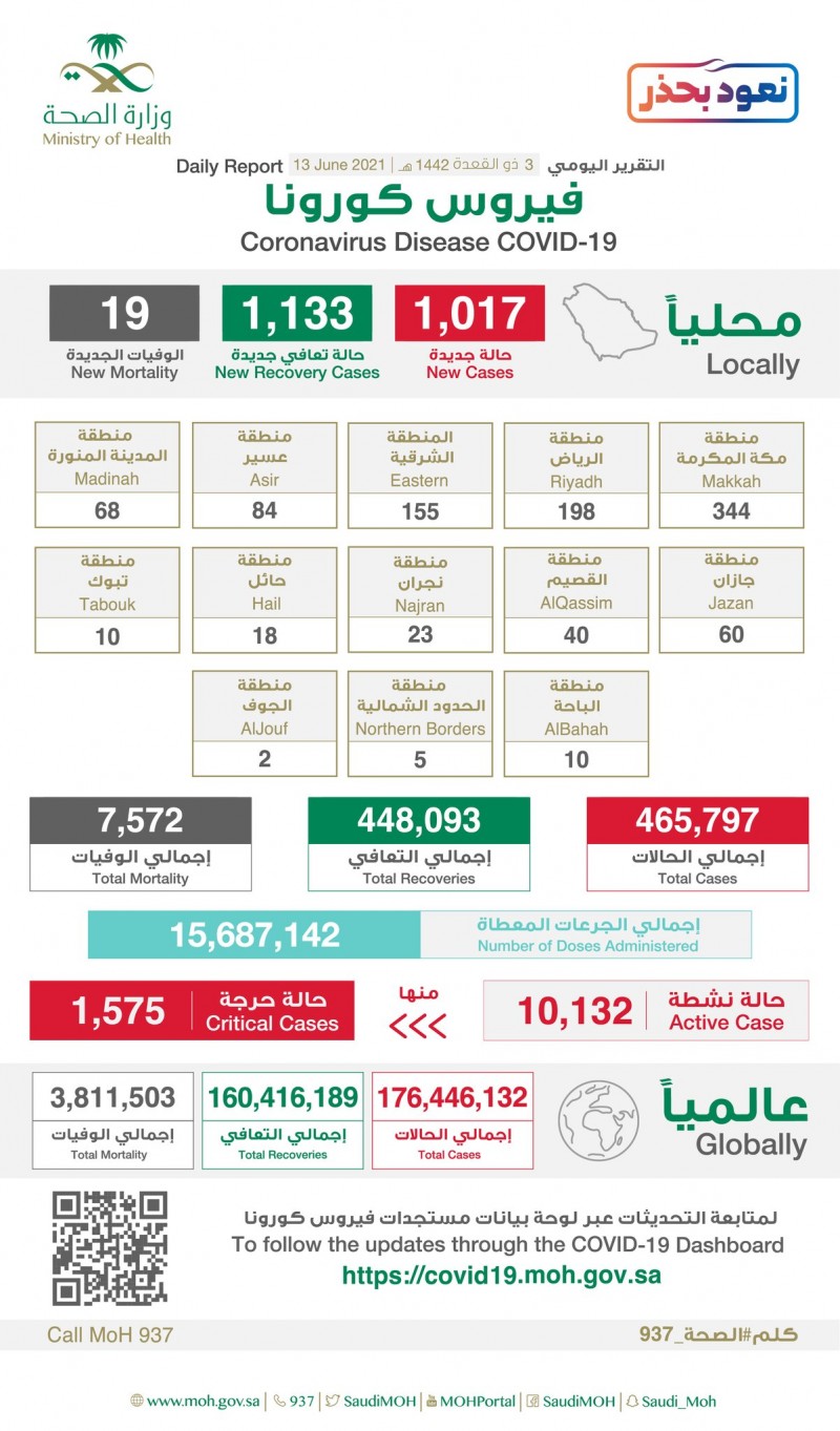 沙特新增1017例新冠肺炎确诊病例 累计确诊465797例