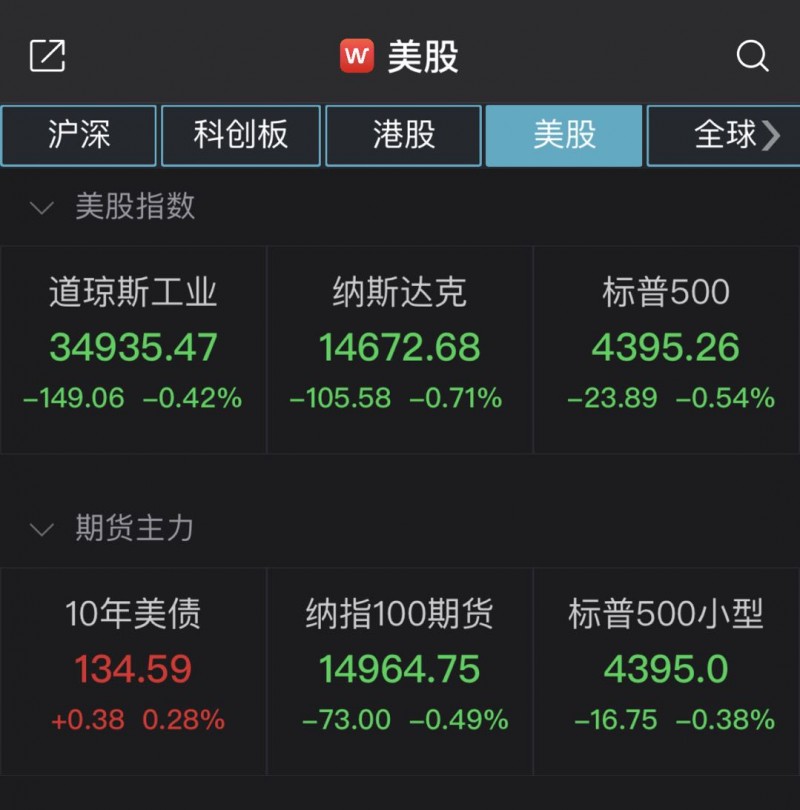 美股7月收官：道指累涨1.25%，标普500连续6个月上涨