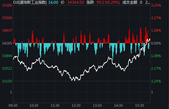 美股惊魂夜！道指千余点反弹，中概股尚乘国际跌19%