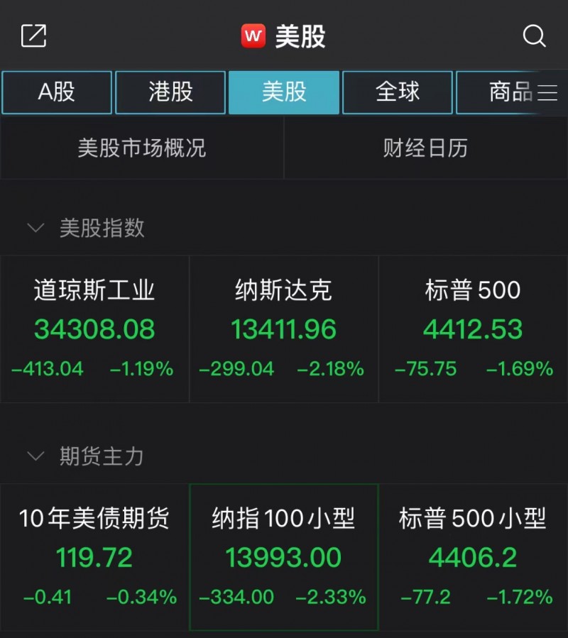 美国三大股指全线下跌 中概游戏概念股逆市走高