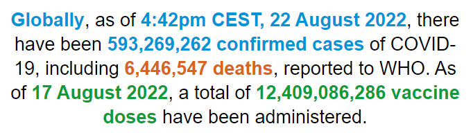 世卫组织：全球新冠肺炎确诊病例超5.9326亿例