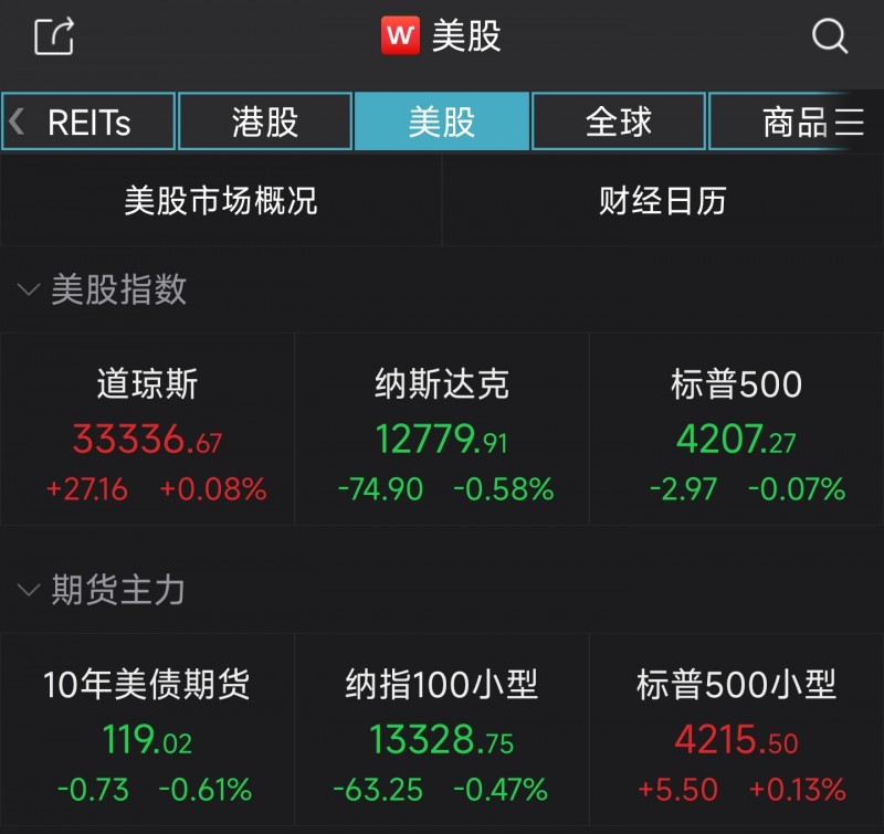 科技股拖累，纳指收跌0.58% 热门中概股普涨