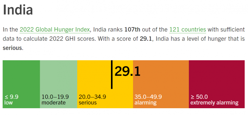 印度陷入“重度饥饿”？