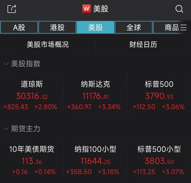 【蜗牛棋牌】美股全线收高纳指大涨3.34%，推特飙升逾22%