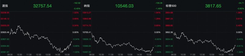 【蜗牛棋牌】美股三大股指集体收跌,大型科技股疲软,脸书跌超4%