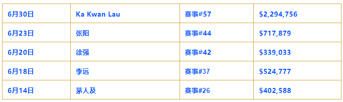 【EV扑克】第六条金手链要来,蒲蔚然以第三名闯进赛事#65 六人决赛桌