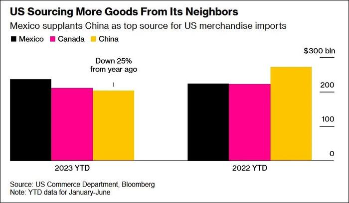 "脱钩"5年，"中国仍嵌在美国供应链中，甚至有所加强"