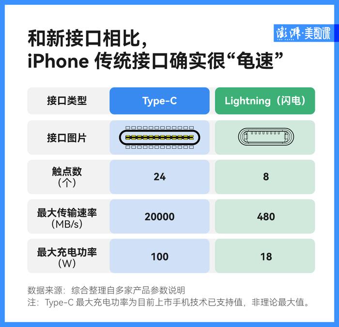 苹果换充电接口了，但你的Type-C线还是用不上