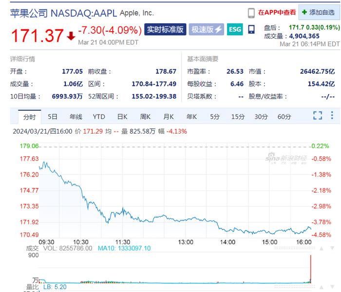 美国司法部出手，苹果市值一夜蒸发8000亿元