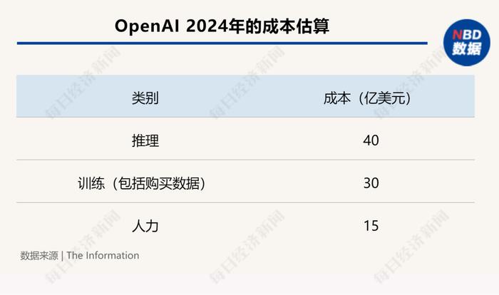 【蜗牛棋牌】大模型太“烧钱”!OpenAI据称今年将亏损50亿美元,算力成本或高达70亿美元
