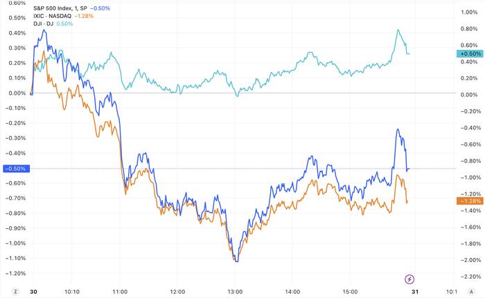 美股收盘：三大指数涨跌互现 纳指跌超1% 英伟达大跌7%