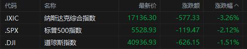 美股收盘：英伟达市值一夜少了2万亿 纳指暴挫3%领跌三大指数