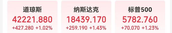 美股三大指数收涨，特朗普媒体科技盘中涨约18%后“跳水”收跌