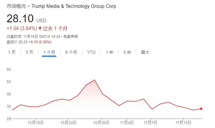 【蜗牛棋牌】不信特朗普能赢!DJT大股东清仓式减持完美错过“泼天富贵”
