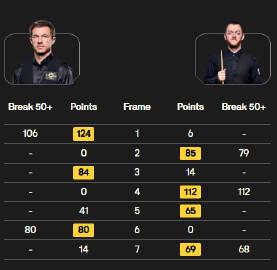 【蜗牛棋牌】3位中国选手晋级!斯诺克苏格兰公开赛8强全部产生&1/4决赛赛程公布