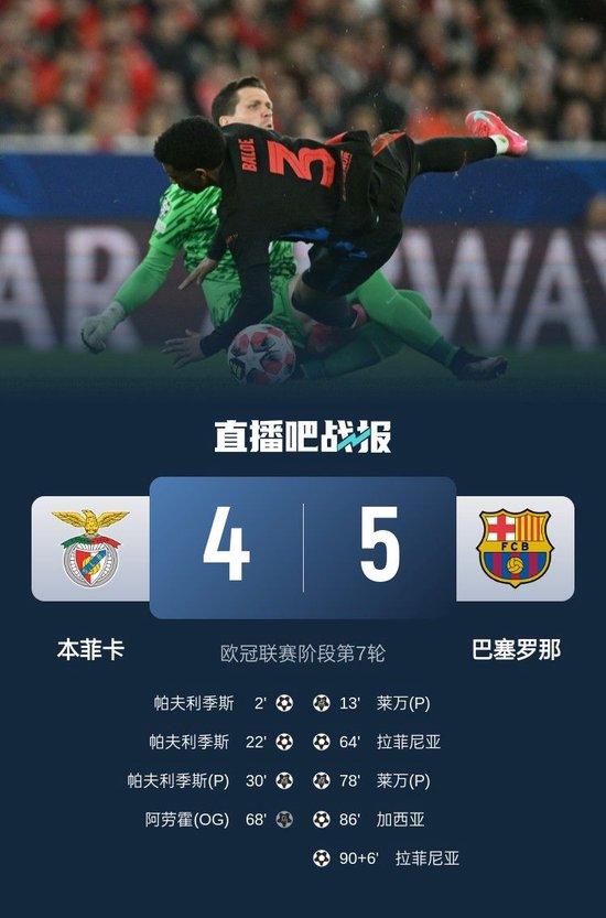 太刺激！巴萨5-4绝杀本菲卡 拉菲尼亚读秒绝杀什琴斯尼送2球