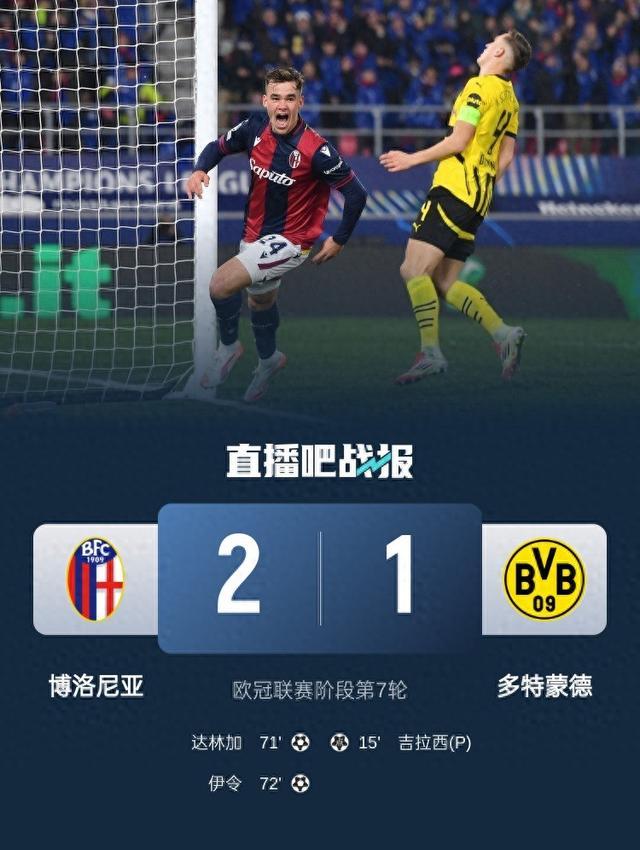 4连败！多特1-2负博洛尼亚 博洛尼亚2分钟2球逆转取欧冠首胜