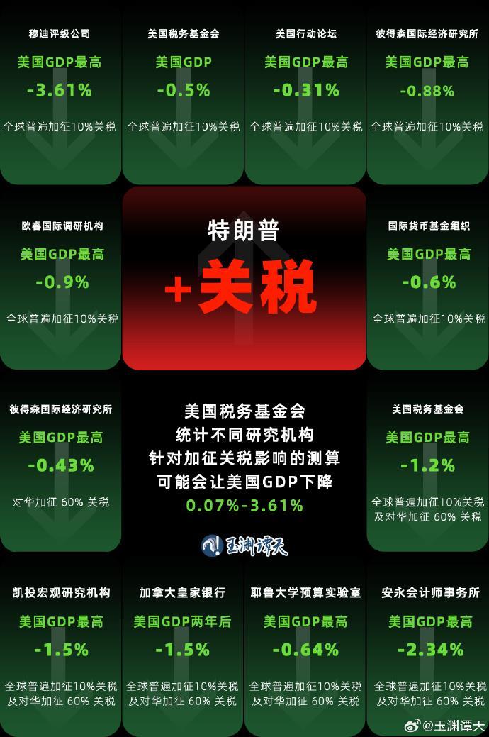 将导致美GDP下降 美智库揭关税战自伤真相