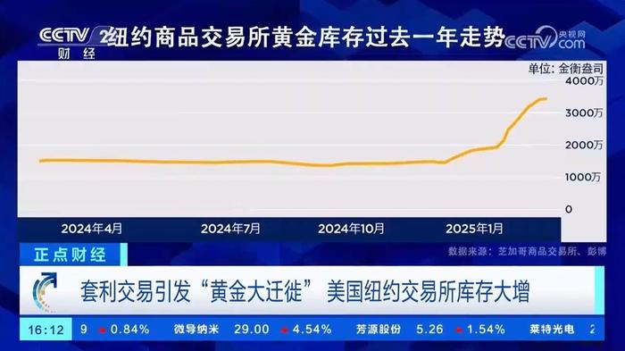 黄金价格持续暴涨，成吨的金砖为何运往纽约？业内人士：或与特朗普加征关税有关
